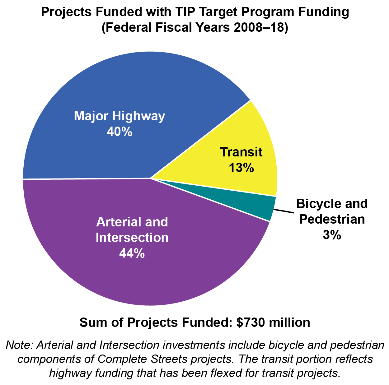 Projects funded with TIP Target Program Funding (Federal Fiscal Years 2008-18). This pie chart shows projects funded with TIP Target Program Funding for Federal Fiscal years 2008 to 2018. Arterial and intersection projects comprise 44%, major highway projects 40%, transit projects 13%, and bicycle and pedestrian projects 3%. The sum of projects funded equals $730 million. Note: Arterial and Intersections investments include bicycle and pedestrian components of Complete Streets projects. The transit portion reflects highway funding that has been flexed for transit projects.